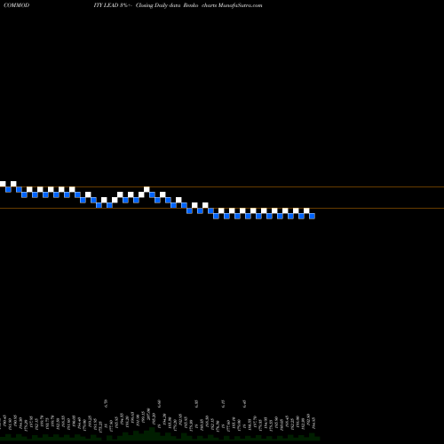 Free Renko charts LEAD (SISA Seesa Dhatu) LEAD share COMMODITY Stock Exchange 