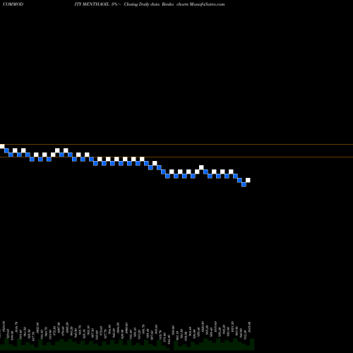 Free Renko charts MENTHA OIL (Pudina Oil) MENTHAOIL share COMMODITY Stock Exchange 