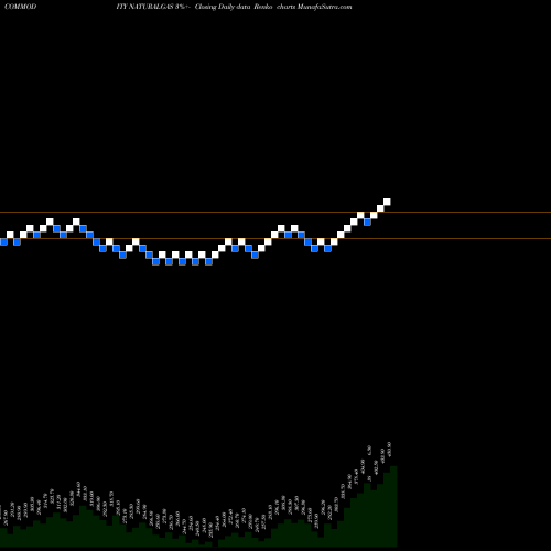 Free Renko charts NATURAL GAS NATURALGAS share COMMODITY Stock Exchange 