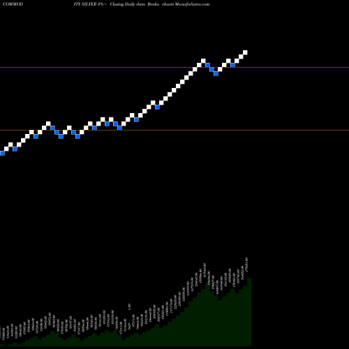 Free Renko charts Silver (Chandi) SILVER share COMMODITY Stock Exchange 