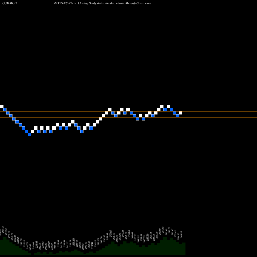 Free Renko charts ZINC (JASTA Zasta Dhatu) ZINC share COMMODITY Stock Exchange 