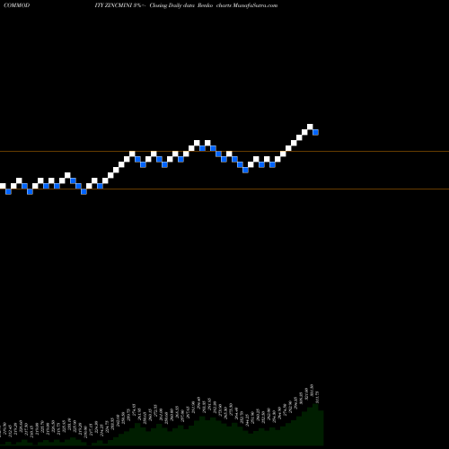 Free Renko charts ZINC MINI (Jasta Dhatu Mini) ZINCMINI share COMMODITY Stock Exchange 