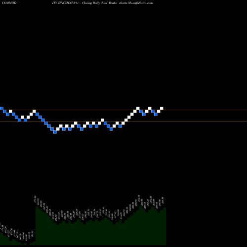 Free Renko charts ZINC MINI (Jasta Dhatu Mini) ZINCMINI share COMMODITY Stock Exchange 