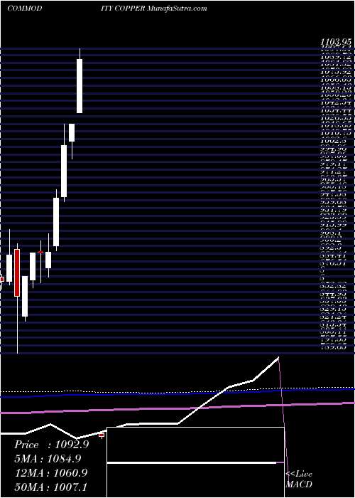  monthly chart CopperTamba