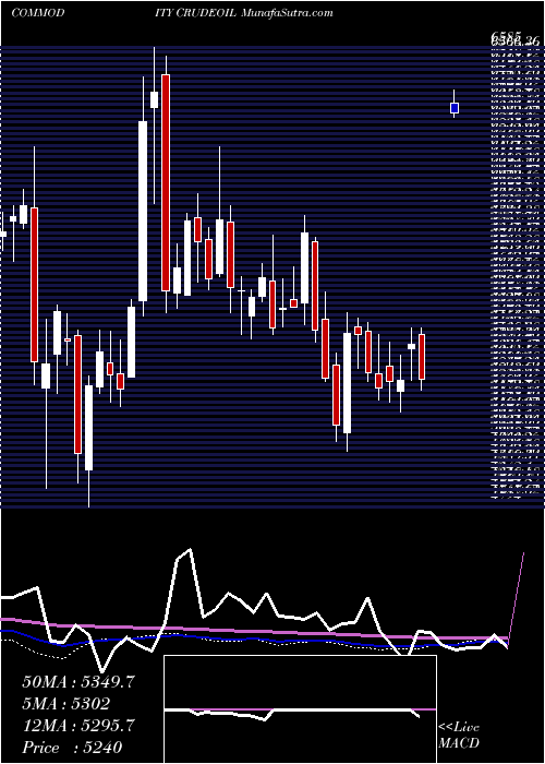  weekly chart CrudeOil