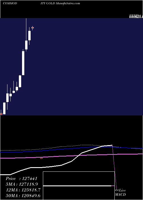  monthly chart GoldSona