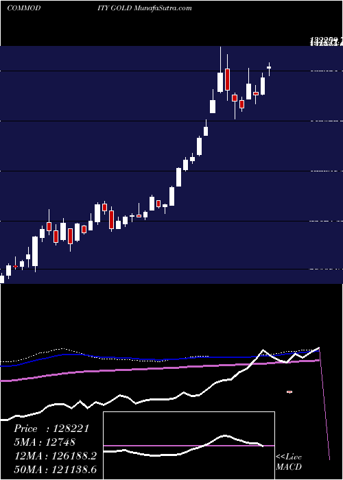  weekly chart GoldSona
