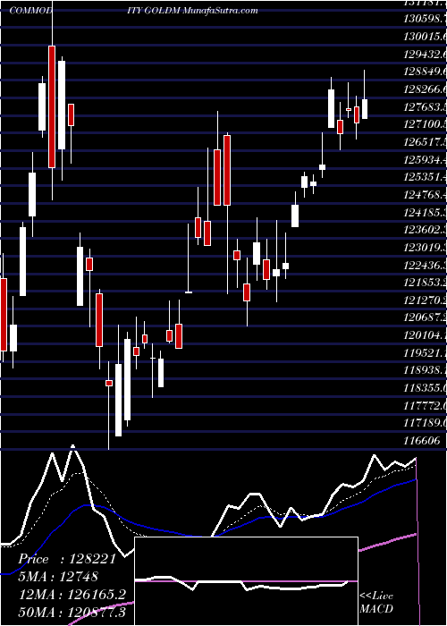  Daily chart GOLD Mini (Sona Mini)