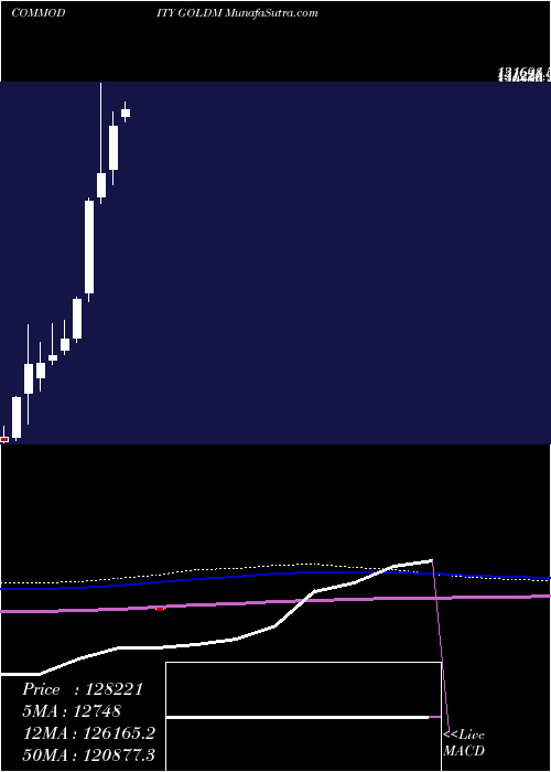  monthly chart GoldMini