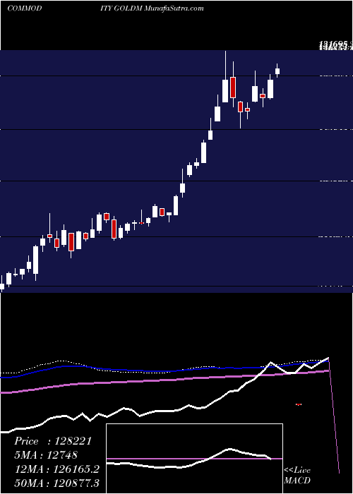  weekly chart GoldMini