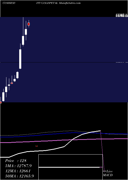  monthly chart GoldPetal