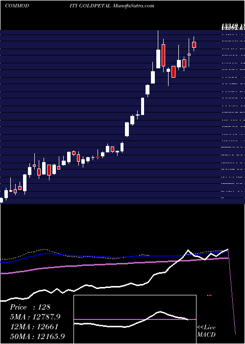  weekly chart GoldPetal