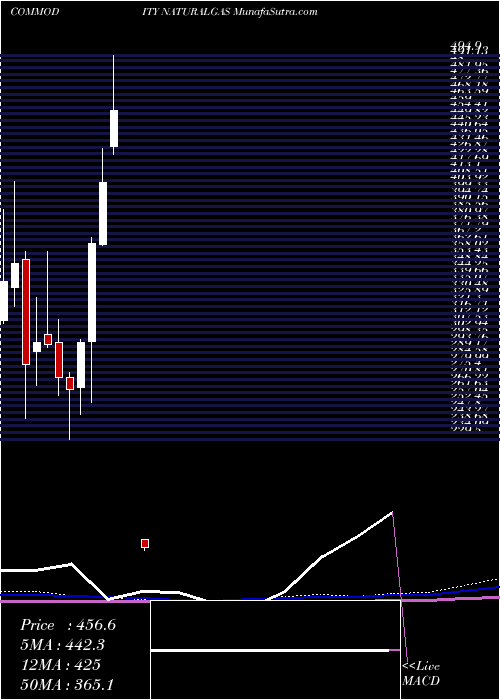  monthly chart NaturalGas