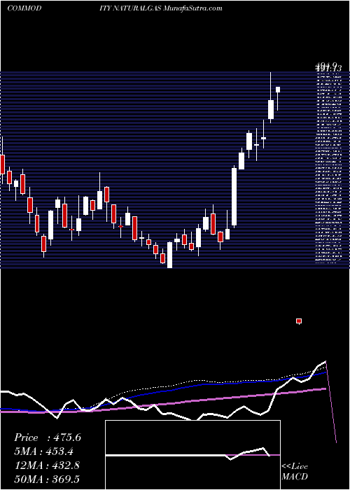  weekly chart NaturalGas