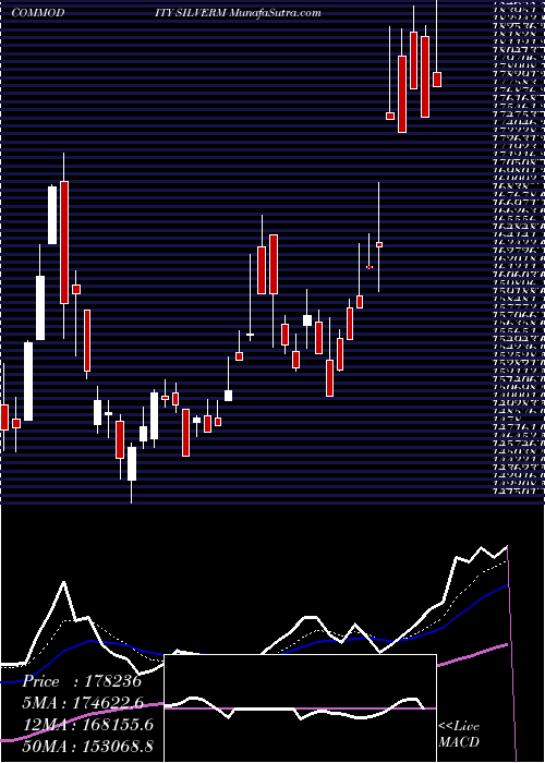  Daily chart SILVER MINI (Chandi Mini)
