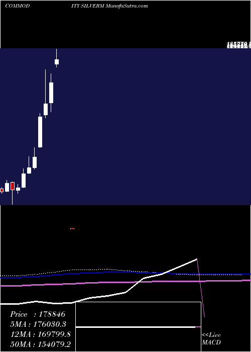  monthly chart SilverMini
