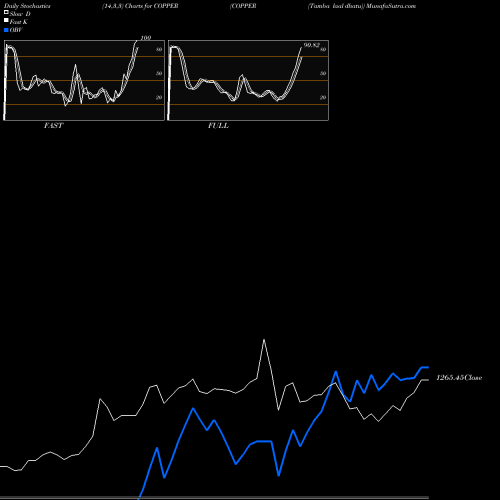 Stochastics Fast,Slow,Full charts COPPER (Tamba Laal Dhatu) COPPER share COMMODITY Stock Exchange 