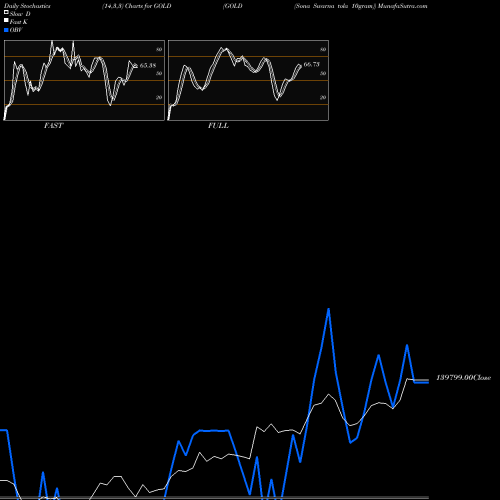 Stochastics Fast,Slow,Full charts GOLD (Sona Swarna Tola 10gram) GOLD share COMMODITY Stock Exchange 