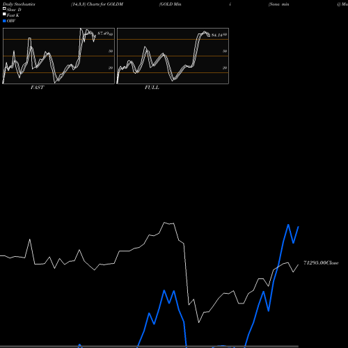 Stochastics Fast,Slow,Full charts GOLD Mini (Sona Mini) GOLDM share COMMODITY Stock Exchange 