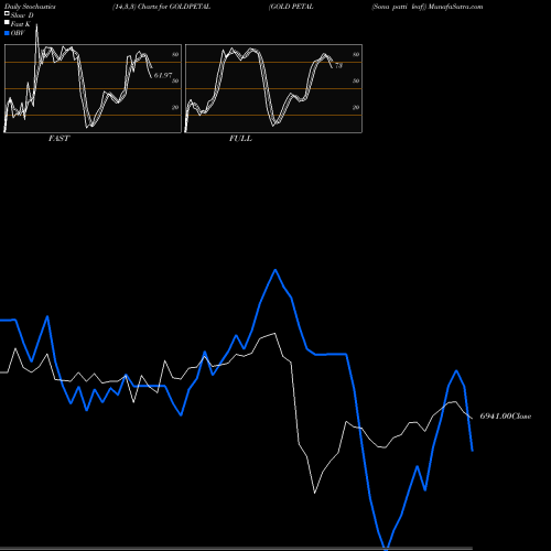 Stochastics Fast,Slow,Full charts GOLD PETAL (Sona Patti Leaf) GOLDPETAL share COMMODITY Stock Exchange 