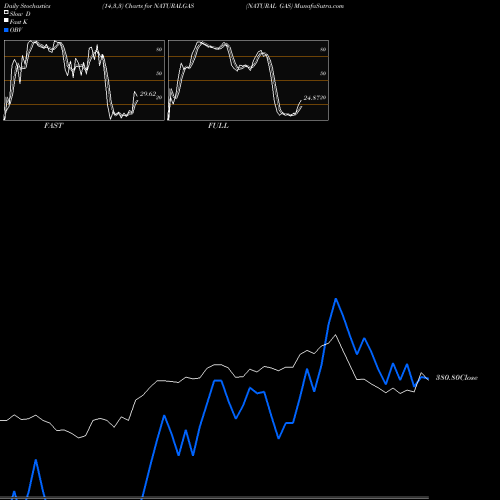 Stochastics Fast,Slow,Full charts NATURAL GAS NATURALGAS share COMMODITY Stock Exchange 