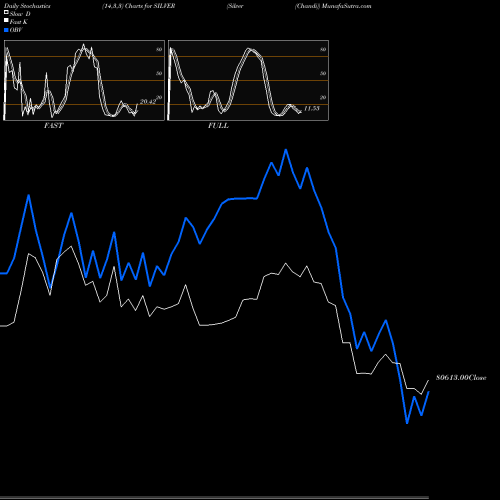 Stochastics Fast,Slow,Full charts Silver (Chandi) SILVER share COMMODITY Stock Exchange 