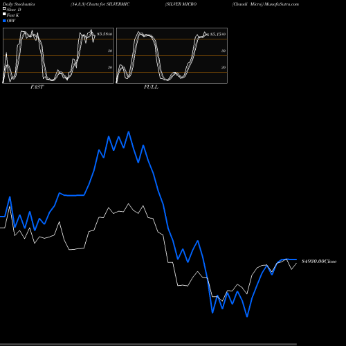 Stochastics Fast,Slow,Full charts SILVER MICRO (Chandi Micro) SILVERMIC share COMMODITY Stock Exchange 