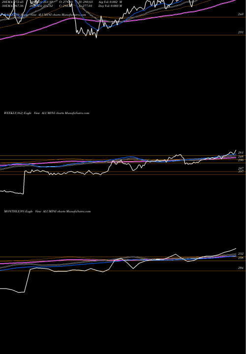 Trend of Aluminium Mini ALUMINI TrendLines ALUMINIUM MINI ( ALUMINUMdhatu Mini) ALUMINI share COMMODITY Stock Exchange 