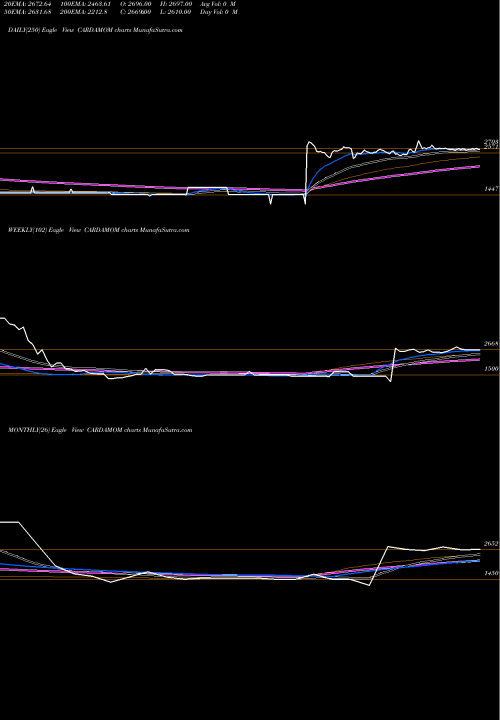 Trend of Cardamom Elaichi CARDAMOM TrendLines CARDAMOM (Elaichi) CARDAMOM share COMMODITY Stock Exchange 