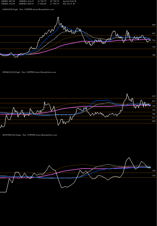 Trend of Copper Tamba COPPER TrendLines COPPER (Tamba Laal Dhatu) COPPER share COMMODITY Stock Exchange 