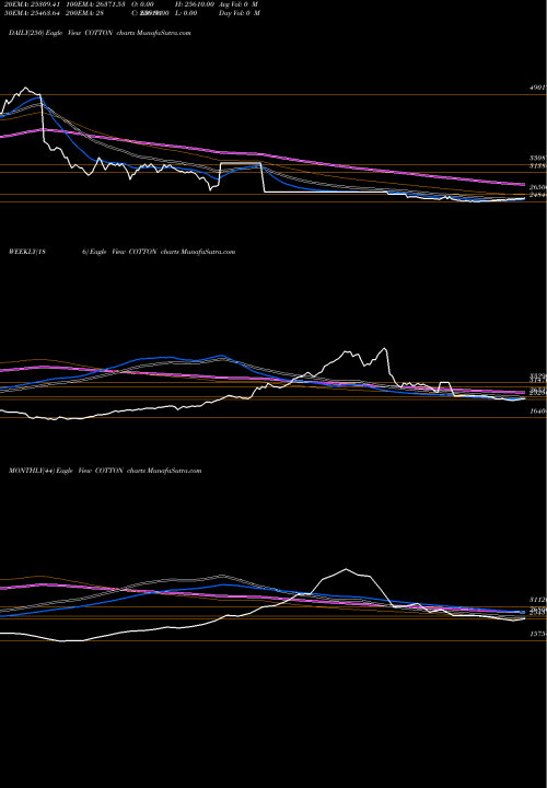 Trend of Cotton Rui COTTON TrendLines COTTON (Rui) COTTON share COMMODITY Stock Exchange 
