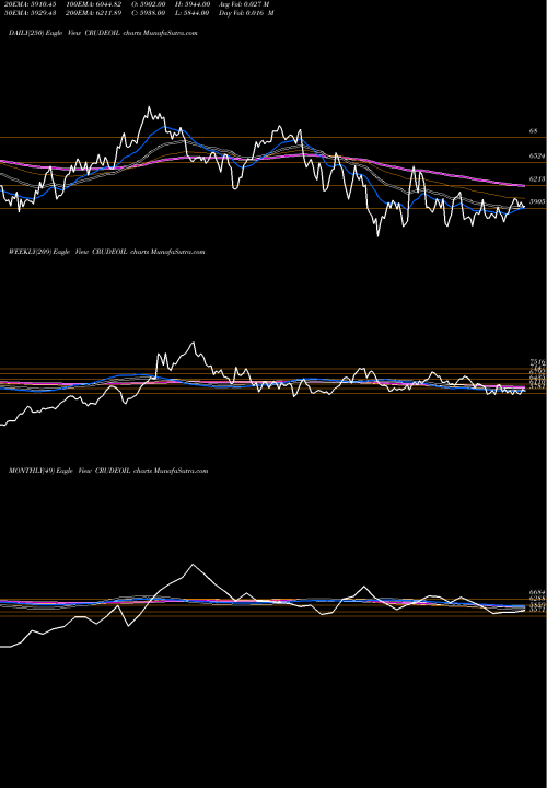 Trend of Crude Oil CRUDEOIL TrendLines CRUDE OIL (Kachcha Tel Oil) CRUDEOIL share COMMODITY Stock Exchange 