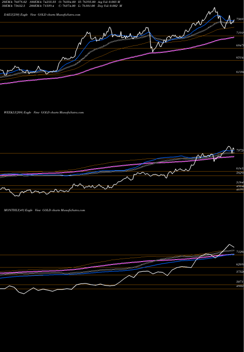 Trend of Gold Sona GOLD TrendLines GOLD (Sona Swarna Tola 10gram) GOLD share COMMODITY Stock Exchange 