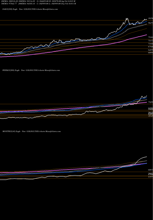 Trend of Gold Guinea GOLDGUINEA TrendLines GOLD GUINEA (Sona Sikka 8gram) GOLDGUINEA share COMMODITY Stock Exchange 