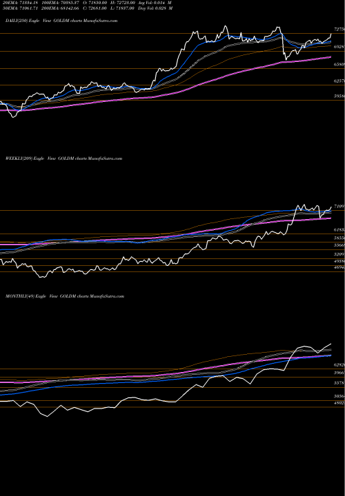 Trend of Gold Mini GOLDM TrendLines GOLD Mini (Sona Mini) GOLDM share COMMODITY Stock Exchange 