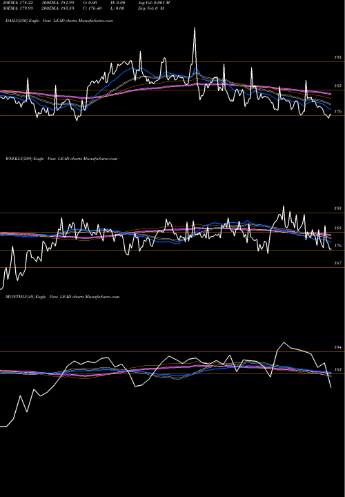 Trend of Lead Sisa LEAD TrendLines LEAD (SISA Seesa Dhatu) LEAD share COMMODITY Stock Exchange 