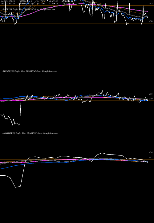 Trend of Lead Mini LEADMINI TrendLines LEAD MINI (SISA Seesa Dhatu Mini) LEADMINI share COMMODITY Stock Exchange 