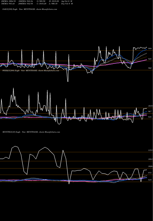Trend of Mentha Oil MENTHAOIL TrendLines MENTHA OIL (Pudina Oil) MENTHAOIL share COMMODITY Stock Exchange 