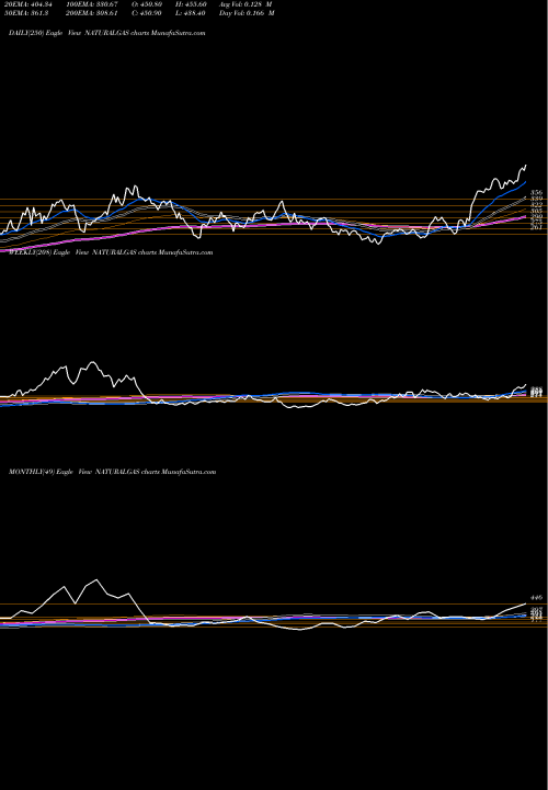 Trend of Natural Gas NATURALGAS TrendLines NATURAL GAS NATURALGAS share COMMODITY Stock Exchange 
