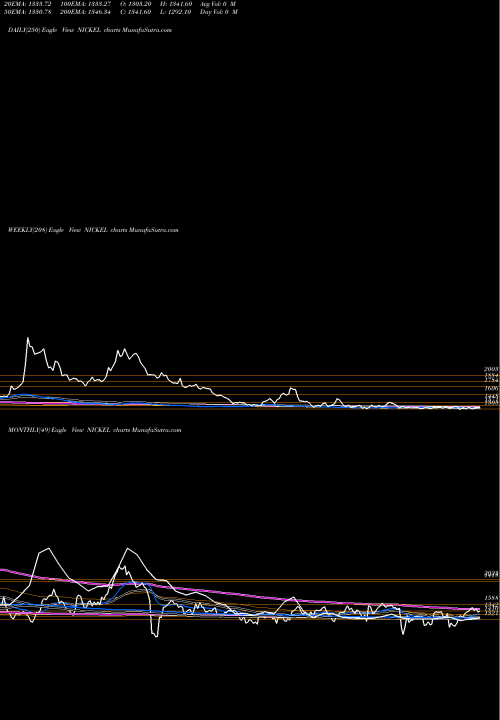 Trend of Nickel Gilat NICKEL TrendLines NICKEL (GILAT Gillette Nickel Dhatu) NICKEL share COMMODITY Stock Exchange 