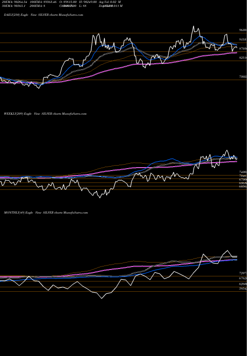 Trend of Silver Chandi SILVER TrendLines Silver (Chandi) SILVER share COMMODITY Stock Exchange 