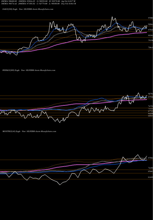 Trend of Silver Mini SILVERM TrendLines SILVER MINI (Chandi Mini) SILVERM share COMMODITY Stock Exchange 