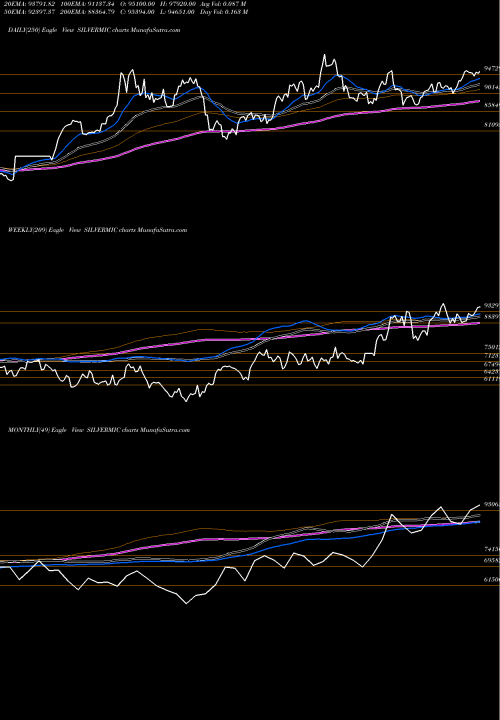 Trend of Silver Micro SILVERMIC TrendLines SILVER MICRO (Chandi Micro) SILVERMIC share COMMODITY Stock Exchange 