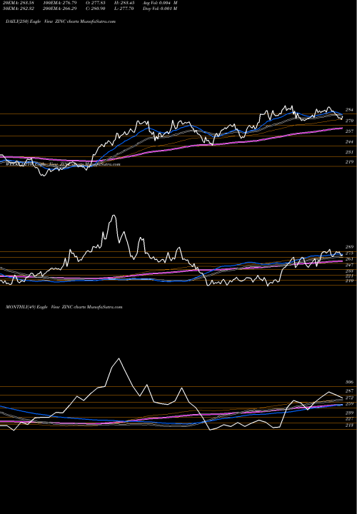 Trend of Zinc Jasta ZINC TrendLines ZINC (JASTA Zasta Dhatu) ZINC share COMMODITY Stock Exchange 