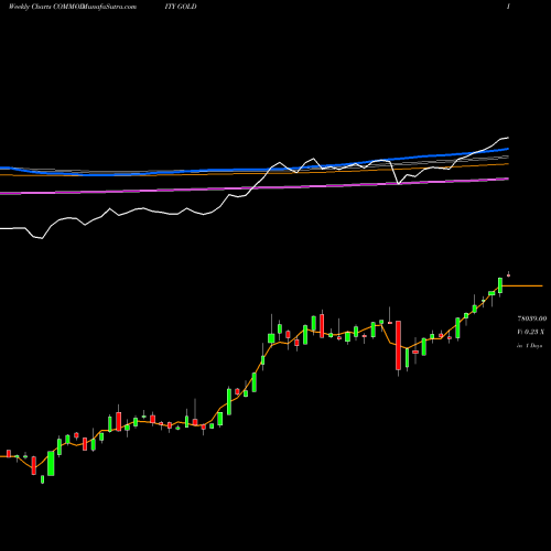 Weekly charts share GOLD GOLD (Sona Swarna Tola 10gram) COMMODITY Stock exchange 