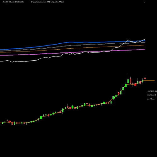 Weekly charts share GOLDGUINEA GOLD GUINEA (Sona Sikka 8gram) COMMODITY Stock exchange 