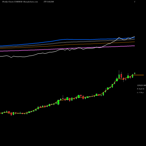 Weekly charts share GOLDM GOLD Mini (Sona Mini) COMMODITY Stock exchange 