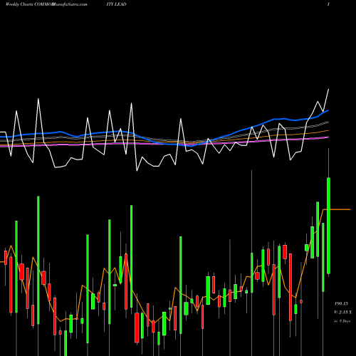 Weekly charts share LEAD LEAD (SISA Seesa Dhatu) COMMODITY Stock exchange 