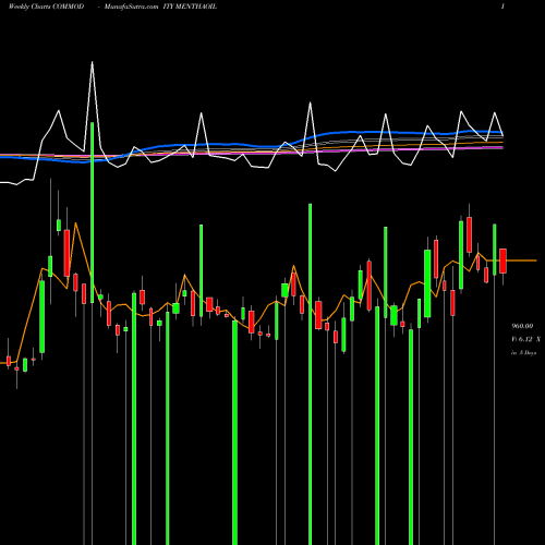 Weekly charts share MENTHAOIL MENTHA OIL (Pudina Oil) COMMODITY Stock exchange 