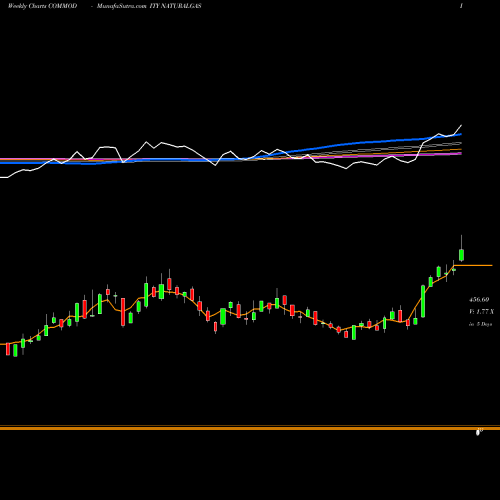Weekly charts share NATURALGAS NATURAL GAS COMMODITY Stock exchange 